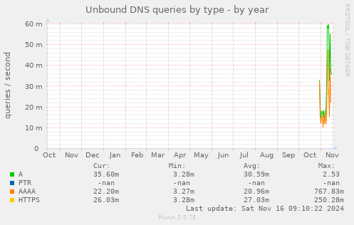 yearly graph