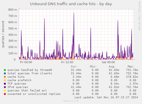 Unbound DNS traffic and cache hits