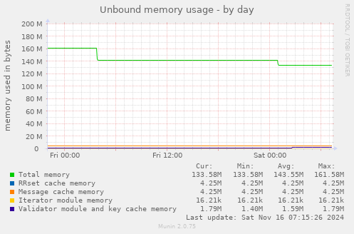 Unbound memory usage