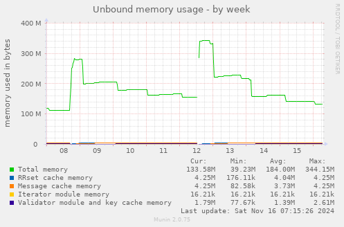 Unbound memory usage