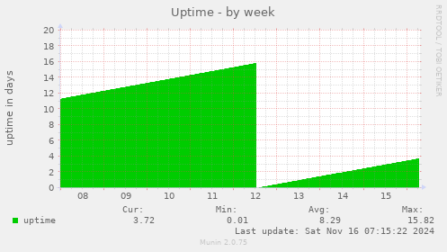 Uptime