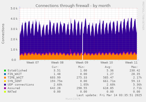 Connections through firewall