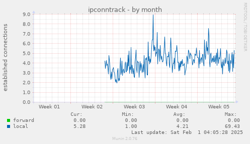 ipconntrack