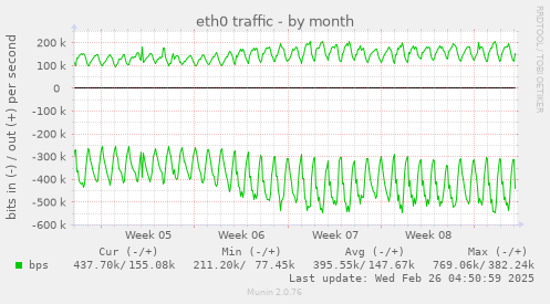 eth0 traffic