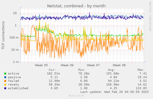 Netstat, combined