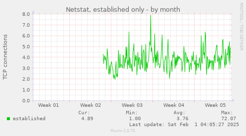 Netstat, established only