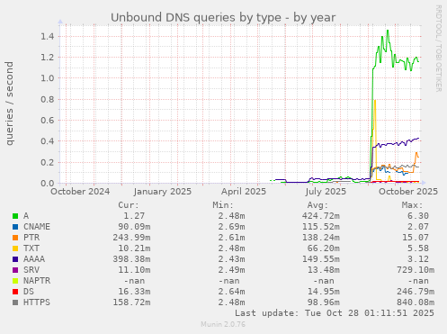 Unbound DNS queries by type