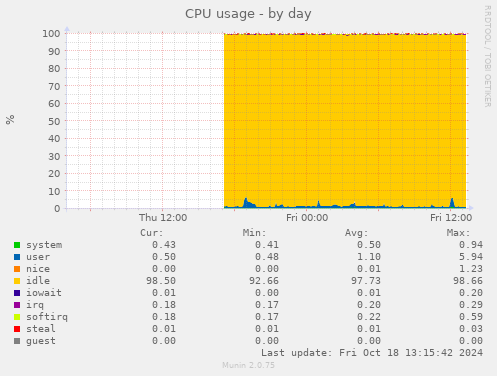 daily graph