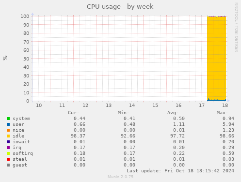 weekly graph