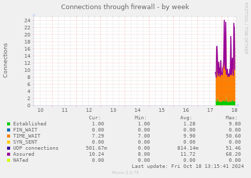 weekly graph