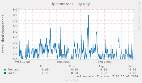 ipconntrack