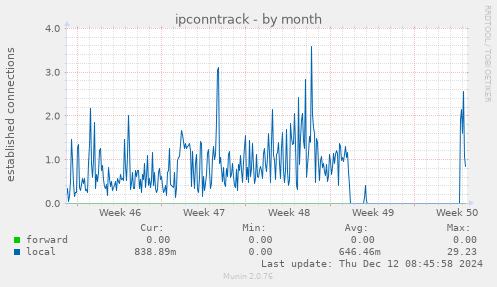 ipconntrack