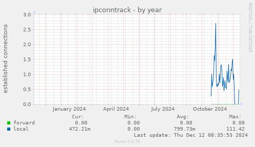 ipconntrack