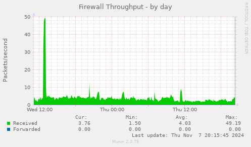 Firewall Throughput