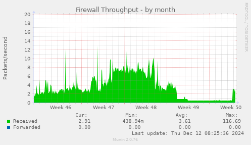 Firewall Throughput