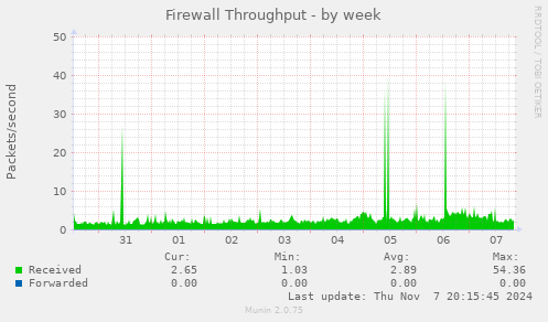 Firewall Throughput