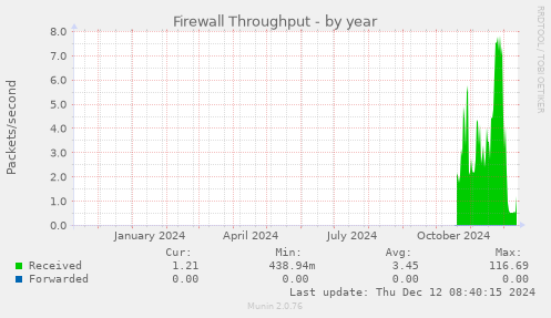 Firewall Throughput