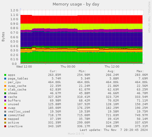 Memory usage