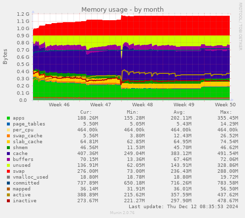 Memory usage