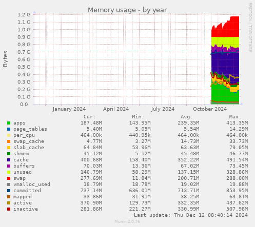 Memory usage