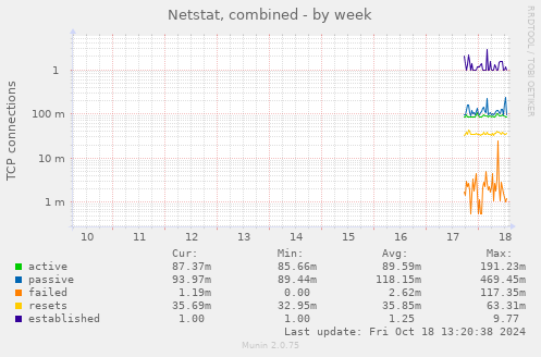 weekly graph