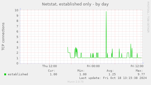 daily graph