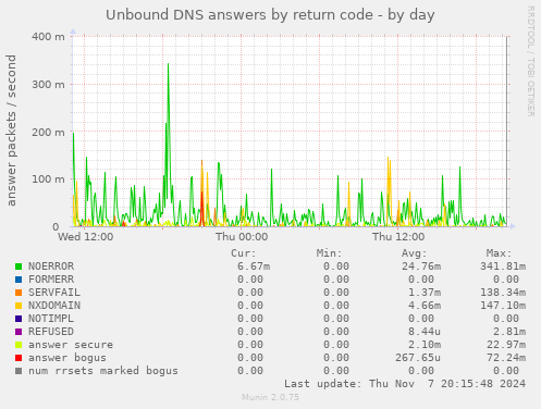 Unbound DNS answers by return code