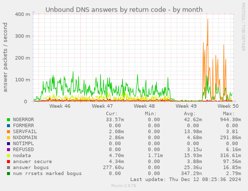 Unbound DNS answers by return code