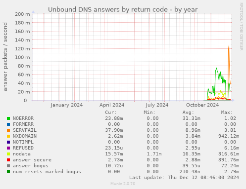 Unbound DNS answers by return code