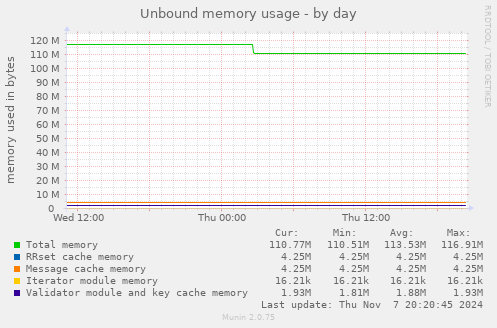 Unbound memory usage