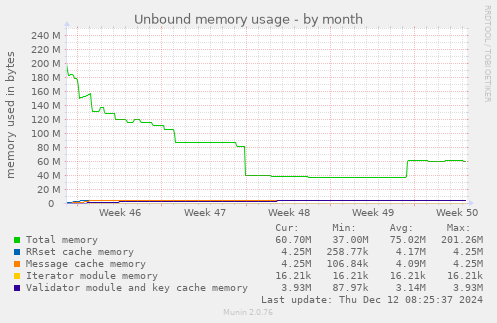 Unbound memory usage