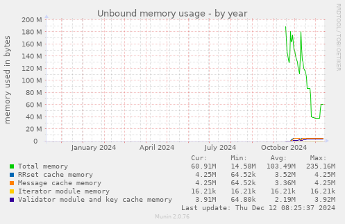 Unbound memory usage