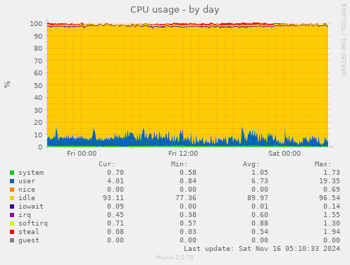 CPU usage