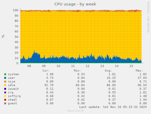 CPU usage