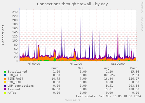 Connections through firewall