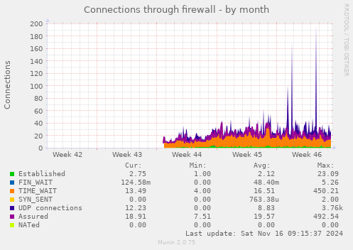 monthly graph