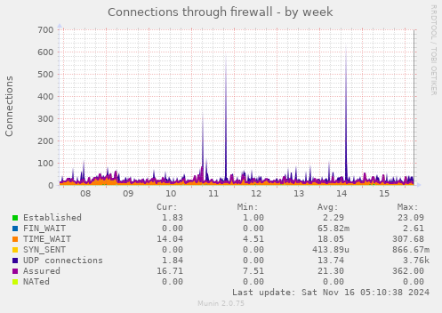 Connections through firewall