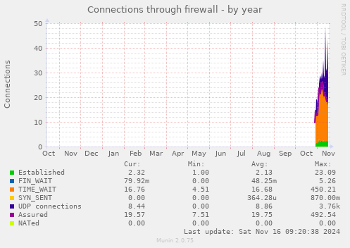 yearly graph