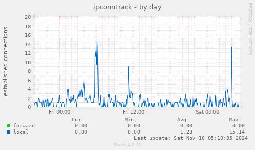 ipconntrack