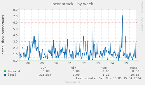 ipconntrack