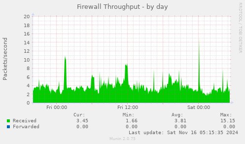 Firewall Throughput