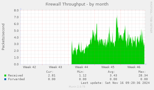 monthly graph