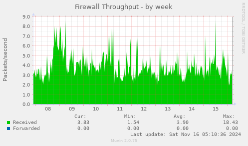 Firewall Throughput