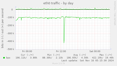 eth0 traffic