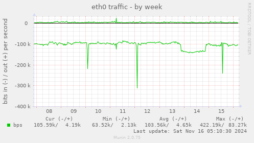 eth0 traffic