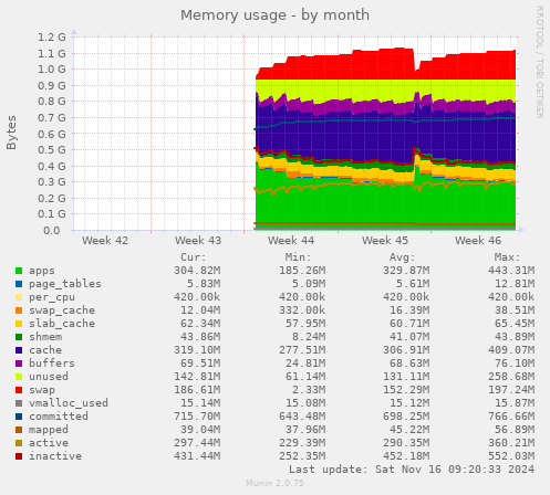 monthly graph