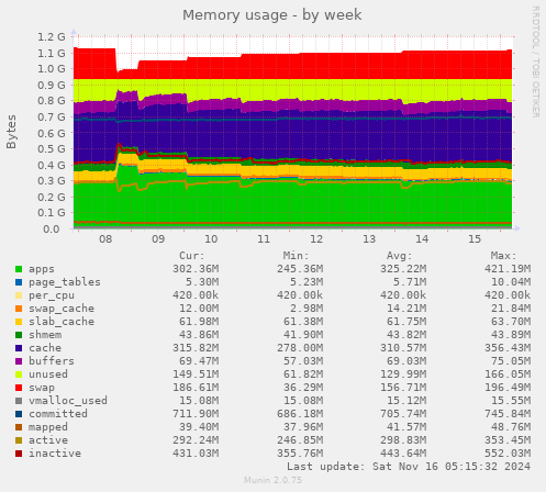 Memory usage