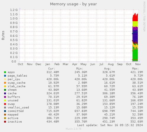 yearly graph