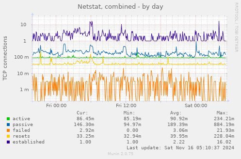 Netstat, combined