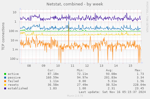 Netstat, combined